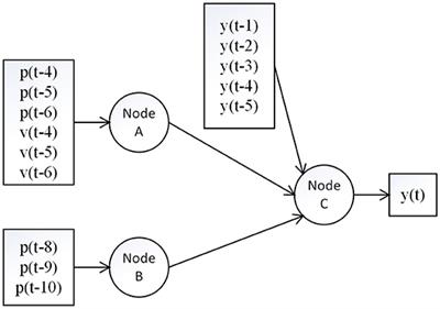 A Novel Approach for Modeling Neural Responses to Joint Perturbations Using the NARMAX Method and a Hierarchical Neural Network